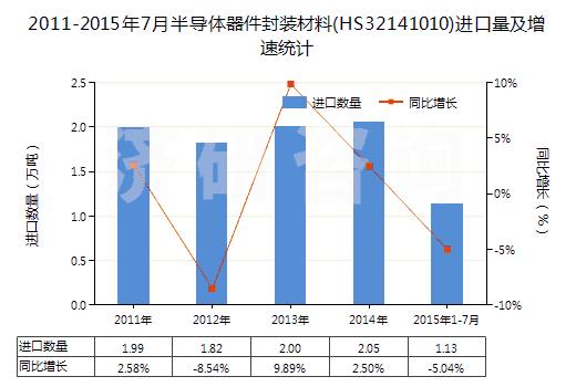 2011-2015年7月半導(dǎo)體器件封裝材料(HS32141010)進(jìn)口量及增速統(tǒng)計